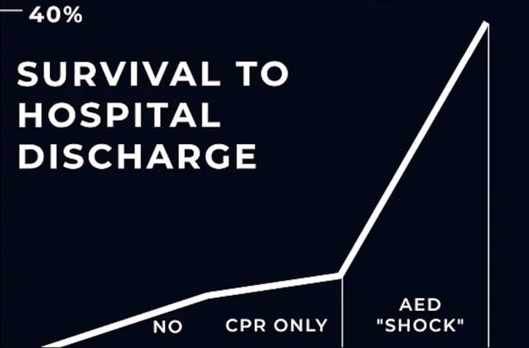 Graph showing survival rate when using AVIVE AED going up to 40%